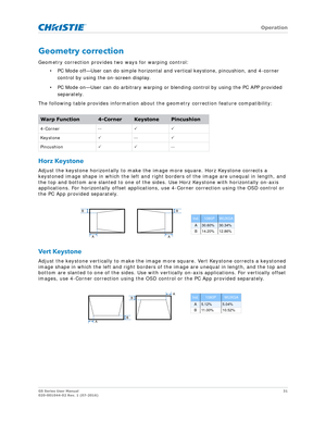 Page 31   Operation
GS Series User Manual31
020-001044-02 Rev. 1 (07-2016)
Geometry correction
Geometry correction provides two ways for warping control:
• PC Mode off—User can do simple horizontal and vertical keystone, pincushion, and 4-corner control by using the on-screen display.
• PC Mode on—User can do arbitrary warping or bl ending control by using the PC APP provided 
separately.
The following table provides information abou t the geometry correction feature compatibility:
Horz Keystone
Adjust the...