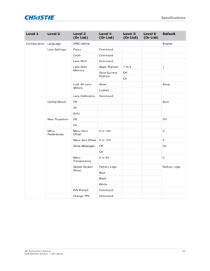 Page 84   Specifications
GS Series User Manual84
020-001044-02 Rev. 1 (07-2016)
Configuration Languag e SPEC define English
Lens Settings Focus Command
Zoom Command
Lens Shift Command
Lens Shift 
Memory Apply Position 1 to 5 1
Save Current 
Position
Off
On
Lock All Lens 
Motors Allow Allow
Locked
Lens Calibration Command
Ceiling Mount Off Auto
On
Auto
Rear Projection Off Off On
Menu 
Preferences Menu Horz 
Offset 0 to 100 0
Menu Vert Offset 0 to 100 0
Show Messages Off On On
Menu 
Transparency 0 to 90 0
Splash...