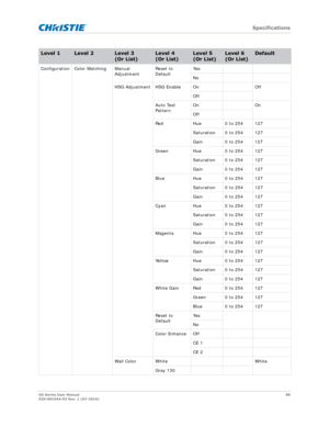 Page 88   Specifications
GS Series User Manual88
020-001044-02 Rev. 1 (07-2016)
Configuration Color Matching Manual  AdjustmentReset to 
DefaultYe s
No
HSG Adjustment HSG Enable On Off Off
Auto Test 
Pattern On On
Off
Red Hue 0 to 254 127 Saturation 0 to 254 127
Gain 0 to 254 127
Green Hue 0 to 254 127 Saturation 0 to 254 127
Gain 0 to 254 127
Blue Hue 0 to 254 127
Saturation 0 to 254 127
Gain 0 to 254 127
Cyan Hue 0 to 254 127
Saturation 0 to 254 127
Gain 0 to 254 127
Magenta Hue 0 to 254 127
Saturation 0 to...