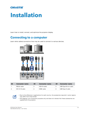 Page 18GS Series User Manual18
020-001044-02 Rev. 1 (07-2016)
Installation
Learn how to install, connect, and optimize the projector display.
Connecting to a computer
Learn what cables/connectors that may be used to connect to various devices.
IDConnector nameIDConnector nameIDConnector name
1 RS232 cable 3 VGA IN cable5 USB Type B mini cable
2 DVI-D IN cable 4 HDMI cable6 USB Type A cable
• Due to the difference in applications for each country, the accessories required in some regions 
may differ from those...