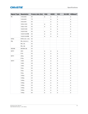 Page 73   Specifications
GS Series User Manual73
020-001044-02 Rev. 1 (07-2016)
PC 1440x900 60 ●● ● ●
1440x900 75 ●●●
1600x900 60 ●●●
1600x1200 60 ●● ● ●
1680x1050 60 ●● ● ●
1920X1080 50 ●●●
1920X1080 60 ●● ● ●
1920X1200RB 60 ●● ● ●
1920X1200RB 50 ●● ● ●
NTSC NTSC (M, 4.43) 60
PAL PAL (B,G,H,I) 50
PAL (N) 50
PAL (M) 60
SECAM SECAM (M) 50
SDTV 480i 60 ●● ● ●
576i 50 ●● ● ●
EDTV 480p 60 ●● ● ●
576p 50 ●● ● ●
HDTV 1080i 25 ●● ● ●
1080i 29 ●● ● ●
1080i 30 ●● ● ●
720p 50 ●● ● ●
720p 59 ●● ● ●
720p 60 ●● ● ●
1080p 23...