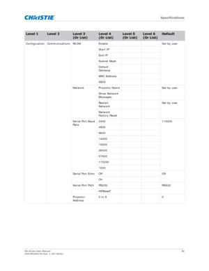 Page 86   Specifications
GS Series User Manual86
020-001044-02 Rev. 1 (07-2016)
Configuration Communications WLAN EnableSet by user
Start IP
End IP
Subnet Mask
Default 
Gateway
MAC Address
SSID
Network Projector Name Set by user
Show Network 
Messages
Restart 
Network Set by user
Network 
Fact ory  Res et
Serial Port Baud 
Rate 2400
115200
4800
9600
14400
19200
38400
57600
115200
1200
Serial Port Echo Off Off
On
Serial Port Path RS232 RS232
HDBaseT
Projector 
Address 0 to 9
0
Level 1Level 2Level 3
(Or...