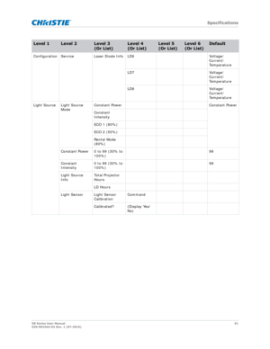 Page 91   Specifications
GS Series User Manual91
020-001044-02 Rev. 1 (07-2016)
Configuration Service Laser Diode Info LD6 Voltage/
Current/
Te m p e r a t u r e
LD7 Voltage/
Current/
Te m p e r a t u r e
LD8 Voltage/
Current/
Te m p e r a t u r e
Light Source Light Source  Mode Constant Power
Constant Power
Constant 
Intensity
ECO 1 (80%)
ECO 2 (50%)
Rental Mode 
(80%)
Constant Power 0 to 99 (30% to  100%) 99
Constant 
Intensity 0 to 99 (30% to 
100%) 99
Light Source 
Info Total Projector 
Hours
LD Hours
Light...