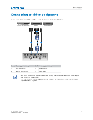 Page 19   Installation
GS Series User Manual19
020-001044-02 Rev. 1 (07-2016)
Connecting to video equipment
Learn what cable/connectors may be used to connect to various devices.
Ind.Connector nameInd.Connector name
1 DVI-D IN Cable 3 VGA IN Cable
2 VGA to Component 4 HDMI Cable
• Due to the difference in applications for each country, the accessories required in some regions 
may differ from those shown.
• This diagram is for illustrative purposes only,  and does not indicate that these accessories are...