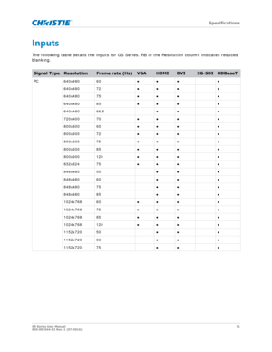 Page 71   Specifications
GS Series User Manual71
020-001044-02 Rev. 1 (07-2016)
Inputs
The following table details the inputs for GS Series . RB in the Resolution column indicates reduced 
blanking.
Signal TypeResolutionFrame rate (Hz)VGA HDMIDVI3G-SDIHDBaseT
PC 640x480 60 ●● ● ●
640x480 72 ●● ● ●
640x480 75 ●● ● ●
640x480 85 ●● ● ●
640x480 66.6 ●●●
720x400 70 ●● ● ●
800x600 60 ●● ● ●
800x600 72 ●● ● ●
800x600 75 ●● ● ●
800x600 85 ●● ● ●
800x600 120 ●● ● ●
832x624 75 ●● ● ●
848x480 50 ●●●
848x480 60 ●●●
848x480...