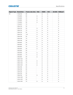 Page 72   Specifications
GS Series User Manual72
020-001044-02 Rev. 1 (07-2016)
PC 1152x720 85 ●●●
1152x864 60 ●● ● ●
1152x864 70 ●● ● ●
1152x864 75 ●● ● ●
1152x864 85 ●● ● ●
1152x870 75 ●●●
1280x720 50 ●●●
1280x720 60 ●● ● ●
1280x720 75 ●● ● ●
1280x720 85 ●● ● ●
1280x720 120 ●● ● ●
1280x768 60 ●● ● ●
1280x768 75 ●● ● ●
1280x768 85 ●● ● ●
1280x800 50 ●● ● ●
1280x800 60 ●● ● ●
1280x800 75 ●● ● ●
1280x800 85 ●● ● ●
1280x960 50 -●● ●
1280x960 60 ●● ● ●
1280x960 75 ●● ● ●
1280x960 85 ●● ● ●
1280x1024 50 ●●●...