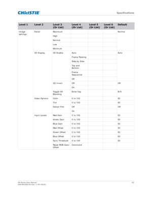 Page 82   Specifications
GS Series User Manual82
020-001044-02 Rev. 1 (07-2016)
Image 
settings Detail Maximum Normal
High
Normal
Low
Minimum
3D Display 3D Enable Auto Auto Frame Packing
Side by Side
Top and 
Bottom
Frame 
Sequential
Off
3D Invert Off Off
On
Toggle 3D 
Blending Enter key N/A
Video Options Color 0 to 100 50 Tint 0 to 100 50
Detect Film Off Off On
Input Levels Red Gain 0 to 100 50
Green Gain 0 to 100 50
Blue Gain 0 to 100 50
Red Offset 0 to 100 50
Green Offset 0 to 100 50
Blue Offset 0 to 100 50...