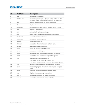 Page 16   Introduction
GS Series User Manual16
020-001044-02 Rev. 1 (07-2016)
6 Size Adjusts the PIP/PBP size.
7 Number Keys Enter a number, such as a channel, value, and so on. The 
on-screen display indicates if a function is not supported.
8 Help Displays the instructions for source connection.
9 Menu Displays the menus.
10 Arrow Keys Adjusts a setting up or down to navigate within a menu.
11 Test Displays a test pattern.
12 Auto Automatically optimizes an image.
13 OSD Use to hide or show on-screen display...