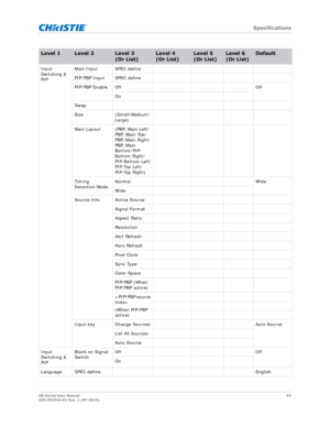 Page 93   Specifications
GS Series User Manual93
020-001044-02 Rev. 1 (07-2016)
Input 
Switching & 
PIP Main Input SPEC define
PIP/PBP Input SPEC define
PIP/PBP Enable Off Off
On
Swap
Size (Small/Medium/ Large)
Main Layout (PBP, Main Left/ PBP, Main Top/
PBP, Main Right/
PBP, Main 
Bottom/PIP-
Bottom Right/
PIP-Bottom Left/
PIP-Top Left/
PIP-Top Right)
Timing 
Detection Mode Normal Wide
Wide
Source Info Active Source
Signal Format
Aspect Ratio
Resolution
Vert Refresh
Horz Refresh
Pixel Clock
Sync Type
Color...