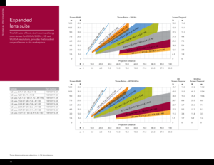 Page 14expanded  
lens suite 
This full suite of fixed, short zoom and long 
zoom lenses for WXGA, SXGA+, HD and 
WUXGA resolutions, provides the broadest 
range of lenses in this marketplace.teCHniCAL SPeCiFiCA tiOnS
13
0    10.0     20.0     30.0     40.0     50.0     60.0     70.0     80.0     90.0   100
0     3.0     6.0     9.0     12.0     15.0     18.0     21.0     24.0     27.0   30.0
Screen Width Throw Ratios – SXGA+
ft
ftProjection Distance
40.0
35.0
30.0
25.0
20.0
15.0
10.0
5.0 0
12.0
10.5
9.0
7.5...