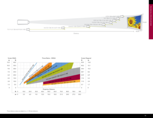 Page 15teCHniCAL SPeCiFiCAtiOnS
14
Distance Height
Width
7.5-11.2:1 SX+/6.9-10.4:1 HD
4.5-7.
5:1 SX+/4.1-6.9:1 HD 2.8-4.5:1 SX+/2.6-4.1:1 HD2.0-2.8:1 SX+/1
.8-2.6:1 HD
1.
5-2.0:1 SX+/1. 4-1.8:1 HD
1.
25-1 .6:1 SX+/1 .16-1.49:1 HD
1.
2:1 SX+/1. 1:1 HD
0.73:1 SX+/0
.67:1 HD
0    10.0     20.0     30.0     40.0     50.0     60.0     70.0     80.0     90.0   100
0     3.0     6.0     9.0     12.0     15.0     18.0     21.0     24.0     27.0   30.0
Screen Width Throw Ratios – WXGA
ft
ftProjection Distance
40.0
35.0...