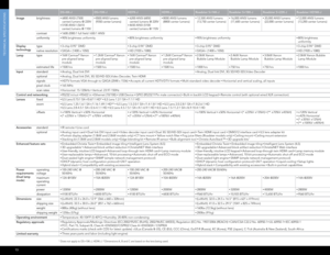 Page 13TEChnICAl SPECIFICATIonS
13
DS+8K-JD S +1 0 K - JHD7K- JHD9K-JR o a d s t e r  S +14 K - JR o a d s t e r  S +18 K - JRoa d s te r S+22K- JRo a d s te r H D14 K- JRoa d s te r H D16K- J Roadster HD20K-JRoadster WU20K-J
Imagebrightness •  
6800 ANSI (7500 
center) lumens @ 220V 
•  5100 ANSI l (5610 
center) lumens @ 110V
•  8500 ANSI lumens   
(9350 center lumens) •   6200 ANSI (6850 
center) lumens @ 220V
•  4650 ANSI (5100 
center) lumens @ 110V
•    8000 ANSI lumens  
(8800 center lumens)•   12,500...