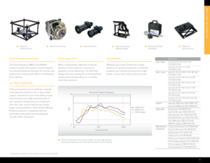 Page 75000
500
Frequency (Hz)
Sound and Output Frequency
350W Dual
200W Dual
200W Single50
0
60
dBA
Dual-frequency receiver
 
The Dual-frequency (38kHz and 455kHz) 
receiver ensures the projector receives signals 
at increased distances between the remote and 
projector and reduces the affect of interference 
from lighting.
Air filters (optional)
If the environment you’re working in requires 
more than the protection of our dust sealed 
engine, choose from one of two filters (coarse 
dust and fog juice). Help...