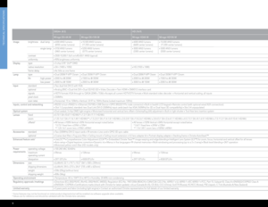 Page 10SXGA+ (4:3)HD (16:9) WUXGA (16:10)
Mirage DS+6K-M Mirage DS+10K-M Mirage HD6K-MMirage HD10K- M Mirage WU7K-MMirage WU12K-M
Image brightness 
dual lamp
•   
6300 ANSI lumens  
(6930 center lumens)• 10,500 ANSI lumens  
  (11,550 center lumens) • 6000 ANSI lumens  
  (6600 center lumens)•   10,000 ANSI lumens    
   (11,000 center lumens)  • 6300 ANSI lumens  
  (6930 center lumens)  • 10,500 ANSI lumens  
  (11,550 center lumens)
single lamp
• 3150 ANSI lumens  
  (3465 center lumens)•  
5250 ANSI lumens...