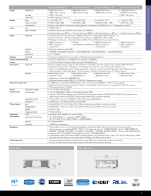 Page 76
Christie DWX951-QChristie DHD951-QChristie DWU951-Q Christie DXG1051-Q
Image  brightness•	8500 ANSI lumen –
 
(8900 center lumens)•	8200 ANSI lumens –  
(8500 center lumens)•	8500 ANSI lumens –  
(8900 center lumens)•	10,000 ANSI lumens –  
(10,400 center lumens) 
contrast
•	2500:1 full on/off•	2000:1 full on/off
uniformity•	≤ 90% brightness uniformity
Display type•	1-chip 0.65" DLP•	1-chip 0.65" DLP•	1-chip 0.67" DLP•	1-chip 0.7" DLP
native resolution•	WXGA (1280 x 800)•	HD (1920 x...