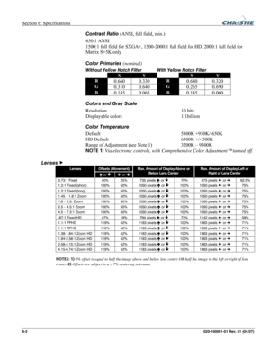 Page 121Section 6: Specifications  
6-2 020-100001-01 Rev. 01 (04/07)   
Contrast Ratio (ANSI, full field, min.) 
450:1 ANSI 
1500:1 full field for SXGA+, 1500-2000:1 full field for HD, 2000:1 full field for 
Matrix S+5K only 
 
Color Primaries (nominal) 
Without Yellow Notch Filter  With Yellow Notch Filter 
 X Y  X Y 
R 0.660 0.330 R 0.680 0.320 
G 0.310 0.640 G 0.265 0.690 
B 0.145 0.065 B 0.145 0.060 
Colors and Gray Scale 
Resolution   10 bits  
Displayable colors  1.1billion 
Color Temperature 
Default...