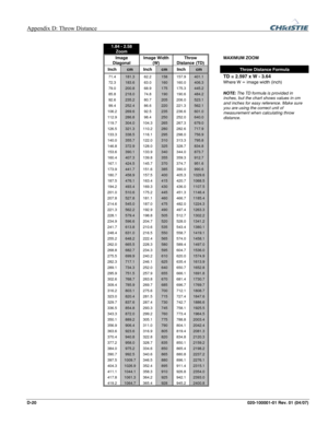 Page 159Appendix D: Throw Distance  
D-20 020-100001-01 Rev. 01 (04/07) 
 
1.84 - 2.58 Zoom 
      
Image 
Diagonal Image Width 
(W) Throw 
Distance (TD)  MAXIMUM ZOOM 
Inch cm Inch cm Inch cm  Throw Distance Formula 
71.4 181.3 62.2 158 157.9 401.1 TD = 2.597 x W - 3.64
72.3 183.6 63.0 160 160.0 406.3 Where W = image width (inch) 
79.0 200.8 68.9 175 175.3 445.2 
85.8 218.0 74.8 190 190.6 484.2 
92.6 235.2 80.7 205 206.0 523.1 
99.4 252.4 86.6 220 221.3 562.1 
106.2 269.6 92.5 235 236.6 601.0 
112.9 286.8 98.4...