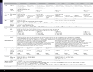 Page 16teChn
ICal 
SPeCIfICatIon
S
15
DS+8K-JD S +1 0 K - JHD7K- JHD9K-JR o a d s t e r  S +14 K - J R o a d s t e r  S +18 K - J Roa d s te r S+22K- JRo a d s te r H D14 K- JRoa d s te r H D16K- J Roadster HD20K-JRoadster WU20K-J
Imagebrightness •  6800 ANSI (7500 
center) lumens @ 220V 
•  5100 ANSI l (5610 
center) lumens @ 110V
•  8500 ANSI lumens
  
(9350 center lumens) •  6200 ANSI (6850 
center) lumens @ 220V
•  4650 ANSI (5100 
center) lumens @ 110V
•    8000 ANSI lumens  
(8800 center lumens)•   12,500...