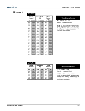 Page 150  Appendix D: Throw Distance 
020-100001-01 Rev. 01 (04/07) D-11 
 
 
0.67:1 Fixed Lens       
Image 
Diagonal Image Width 
(W) Throw 
Distance 
(TD) 
 Throw Distance Formula 
Inch cm Inch cm Inch cm TD = 0.7058 x W + 2.23
66.9 169.8 58.3 148 43.4 110.1 Where W = image width (inch) 
67.8 172.1 59.1 150 43.9 111.5 
74.5 189.3 65.0 165 48.1 122.1 
81.3 206.5 70.9 180 52.2 132.7 
88.1 223.7 76.8 195 56.4 143.3 
94.9 240.9 82.7 210 60.6 153.9 
101.6 258.2 88.6 225 64.8 164.5 
108.4 275.4 94.5 240 68.9 175.1...