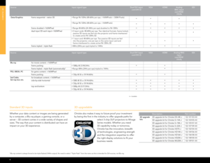 Page 109
ChRIS
tIe 3
D
Standard 3D inputs 
Whether your data content or images are being generated 
by a computer, a Blu-ray player, a gaming console, or a  
server – 3D content comes in a wide variety of shapes and 
sizes. The way that your content is distributed can have an 
impact on your 3D experience.
SourceInput signal typeDual DVI input  
card DVI-D VGA
HDMIAnalog  
BNC input   card RGB/ YPrPb SDI
 Data/Graphics frame sequential - native 3D
• Range 96-120Hz (48-60Hz per eye, >165MPixels < 330M Pixels)•...