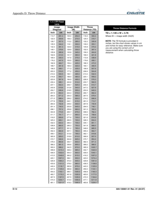 Page 151Appendix D: Throw Distance  
D-12 020-100001-01 Rev. 01 (04/07) 
 
1.1:1 FP Fixed Lens 
       
Image 
Diagonal Image Width 
(W) Throw 
Distance (TD)  Throw Distance Formula 
Inch cm Inch cm Inch cm  TD = 1.145 x W + 3.76 
114.7 291.4 100.0 254.0 118.3 300.4 Where W = image width(inch)
122.0 309.8 106.3 270.0 125.5 318.7 
128.7 327.0 112.2 285.0 132.2 335.9 
135.5 344.2 118.1 300.0 139.0 353.1 
142.3 361.4 124.0 315.0 145.8 370.2 
149.1 378.6 129.9 330.0 152.5 387.4 
155.8 395.8 135.8 345.0 159.3 404.6...