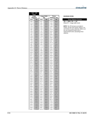 Page 155Appendix D: Throw Distance  
D-16 020-100001-01 Rev. 01 (04/07) 
 
1.38 - 1.84 Zoom 
       
Image 
Diagonal Image Width 
(W) Throw 
Distance (TD)  MAXIMUM ZOOM 
Inch cm Inch cm Inch cm  Throw Distance Formula 
94.9 240.9 82.7 210.0 157.2 399.3 TD = 1.884 x W + 1.44
101.6 258.2 88.6 225.0 168.3 427.6 Where W = image width (inch) 
108.4 275.4 94.5 240.0 179.5 455.8 
115.2 292.6 100.4 255.0 190.6 484.1 
122.0 309.8 106.3 270.0 201.7 512.3 
128.7 327.0 112.2 285.0 212.8 540.6 
135.5 344.2 118.1 300.0 224.0...