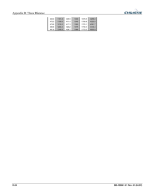 Page 163Appendix D: Throw Distance  
D-24 020-100001-01 Rev. 01 (04/07) 
465.3 1181.8 405.5 1030 1676.5 4258.3 
472.0 1199.0 411.4 1045 1700.8 4320.0 
478.8 1216.2 417.3 1060 1725.1 4381.7 
485.6 1233.4 423.2 1075 1749.4 4443.4 
491.9 1249.5 428.7 1089 1772.0 4500.9 
  