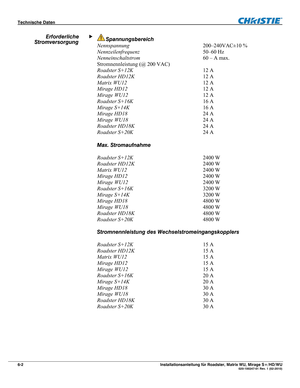 Page 64Technische Daten  
6-2 Installationsanleitung für Roadster, Matrix WU, Mirage S+/HD/WU  020-100347-01 Rev. 1 (02-2010) 
 Spannungsbereich  
Nennspannung   200–240VAC±10 % 
Nennzeilenfrequenz
 50–60 Hz 
Nenneinschaltstrom  60 – A max. 
Stromnennleistung (@ 200 VAC)    
Roadster S+12K 12 A  
Roadster HD12K   12 A 
Matrix WU12 12 A 
Mirage HD12 12 A 
Mirage WU12 12 A 
Roadster S+16K
 16 A 
Mirage S+14K 16 A 
Mirage HD18  24 A 
Mirage WU18 24 A 
Roadster HD18K
 24 A 
Roadster S+20K 24 A 
 
Max. Stromaufnahme...