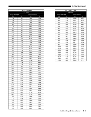 Page 141THROW DISTANCE 
 
Roadster / Mirage S+ User’s Manual D-5 
 
 
 
 
 
 
 
 
 
 
 
 
 
 
 
 
 
 
 
 
 
 
 
 
 
 
 
 
 
1.8 – 2.5:1 Lens 
2.5 Zoom 
Image Width (↔) Throw Distance 
cm in cm in 
116 45 289 113 
 130  51  325  127 
145 57 364 142 
160 62 403 157 
175 68 442 172 
190 74 481 188 
205 80 520 203 
220 86 559 218 
235 92 598 233 
250 98 637 249 
265 103 676 264 
280 109 715 279 
295 115 754 294 
310 121 793 309 
325 127 832 325 
340 133 871 340 
355 138 910 355 
370 144 949 370 
385 150 988 386 
400...