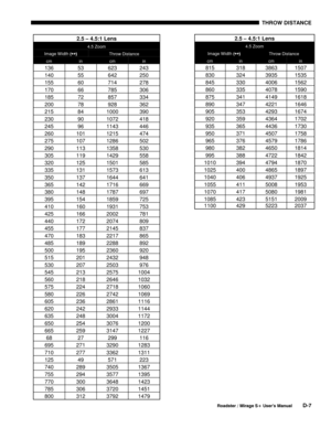 Page 143THROW DISTANCE 
 
Roadster / Mirage S+ User’s Manual D-7 
 
 
 
 
 
 
 
 
 
 
 
 
 
 
 
 
 
 
 
 
 
 
 
 
 
 
 
 
 
2.5 – 4.5:1 Lens 
4.5 Zoom 
Image Width (↔) Throw Distance 
cm in cm in 
136 53 623 243 
140 55 642 250 
155 60 714 278 
170 66 785 306 
185 72 857 334 
200 78 928 362 
215 84 1000 390 
230 90 1072 418 
245 96 1143 446 
260 101 1215 474 
275 107 1286 502 
290 113 1358 530 
305 119 1429 558 
320 125 1501 585 
335 131 1573 613 
350 137 1644 641 
365 142 1716 669 
380 148 1787 697 
395 154...