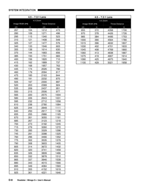 Page 144SYSTEM INTEGRATION 
D-8 
Roadster / Mirage S+ User’s Manual 
 
 
 
 
 
 
 
 
 
 
 
 
 
 
 
 
 
 
 
 
 
 
 
 
 
 
 
 
4.5 – 7.3:1 Lens 
4.5 Zoom 
Image Width (↔) Throw Distance 
cm in cm in 
267 104 1212 473 
280 109 1271 496 
295 115 1340 523 
310 121 1408 549 
325 127 1477 576 
340 133 1546 603 
355 138 1614 630 
370 144 1683 656 
385 150 1751 683 
400 156 1820 710 
415 162 1889 737 
430 168 1957 763 
445 174 2026 790 
460 179 2094 817 
475 185 2163 844 
490 191 2232 870 
505 197 2300 897 
520 203 2369...