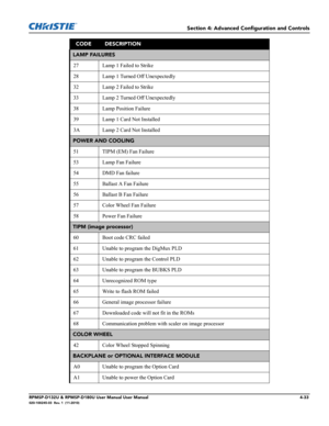 Page 101Section 4: Advanced Configuration and Controls
RPMSP-D132U & RPMSP-D180U User Manual User Manual4-33020-100245-03  Rev. 1  (11-2010)
LAMP FAILURES
27 Lamp 1 Failed to Strike
28 Lamp 1 Turned Off Unexpectedly
32 Lamp 2 Failed to Strike 
33 Lamp 2 Turned Off Unexpectedly
38 Lamp Position Failure
39 Lamp 1 Card Not Installed
3A Lamp 2 Card Not Installed
POWER AND COOLING
51 TIPM (EM) Fan Failure
53 Lamp Fan Failure
54 DMD Fan failure
55 Ballast A Fan Failure
56 Ballast B Fan Failure
57 Color Wheel Fan...