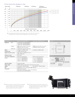 Page 3CHRISTIE SOLARIA ONE
To p v i e w
Side view
Specifications Solaria One (138 - 001102- 01)  S o l a r i a  O n e +  (13 8 - 0 0 1113 - 0 1)
Brightness      lamp
• 2.1kW CDXL-21S1 (003-004258-01)• 1.6kW CDXL-16M (003-003900-01)• 1.4kW CDXL-14M (003-003066-01)
nominal
• 8000 lumens with DCI color space• 9000 with native color space• 9000 lumens with DCI color space• 10,000 with native color space
screen  size            
• 1850:1 full field on/off
Digital micromirror device
• 0.69" S2K 3-chip DMD DLP...