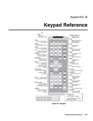 Page 128Appendix B
Keypad Reference
Roadster/Vista User’s ManualB-1
Figure B-1. Keypad 