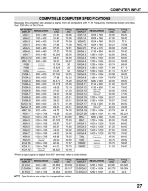 Page 2727
COMPUTER INPUT
COMPATIBLE COMPUTER SPECIFICATIONS
Basically this projector can accept a signal from all computers with V, H-Frequency mentioned below and less
than 230 MHz of Dot Clock.
NOTE :Specifications are subject to change without notice.
ON-SCREEN
DISPLAYRESOLUTIONH-Freq.
(kHz)V-Freq.
(Hz)
VGA 1640 x 48031.4759.88
VGA 2720 x 40031.4770.09
VGA 3640 x 40031.4770.09
VGA 4640 x 48037.8674.38
VGA 5640 x 48037.8672.81
VGA 6640 x 48037.5075.00
MAC LC13640 x 48034.9766.60
MAC 13640 x 48035.0066.67
MAC...