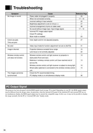 Page 3636
         Symptom                                           CauseReference Page
No image or sound Power cable not plugged in properly. 20
Wires not connected correctly. 17 – 19
Incorrect setting of input selector. 22
Brightness adjustment is set on minus (–). 27
Incorrect arrangement of pins on cable used. 38
No sound without image input. Input image signal. 17 – 19
Incorrect PC image output signal.
Check PC settings. –
Mute mode is enabled. 23
Colors are pale. Color depth and tint not adjusted...