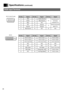 Page 3838
Specifications (continued)
RGB Input Terminal
HD-15 (mini D-sub)
DVI-DPin No. Signal Pin No.  Signal Pin No. Signal
1 Red 7  Green Ground
2 Green 8  Blue Ground 13
3 Blue 9  N/C
4 N/C 10  Ground
5 Ground 11  Ground
6 Red Ground 12  N/C 15 N/C
14Vertical synchronized
signal (TTL) Horizontal synchro-
nized signal /
component (TTL)
Pin No. Signal Pin No.  Signal Pin No. Signal
1
T.M.D.S. Data2–9 T.M.D.S. Data1–17T.M.D.S. Data0–
2T.M.D.S. Data2+10  T.M.D.S. Data1+18T.M.D.S. Data0+
3T.M.D.S. Data2 Shield11...