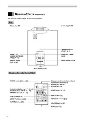 Page 12LAMP
MODETEMP.STAND-BY
POWER-ON
AUTOPOWER
Names of Parts (continued)
The figures in brackets refer to the relevant page number.
To p
Wireless Remote Control Unit
POWERAUTOMUTE
MODE
STATUS
CANCELKEYSTONEVOLUMEZOOM-PAN
MENU
ENTER
Adjustment buttons (, , , )/
Pointer buttons [19, 20, 22 – 28]
POWER button
[8, 9, 18, 30]MODE button [18, 19]
AUTO button [18, 21]
POWER button [8, 9, 18, 30]
MENU button [22]
ZOOM-PAN buttons [20]
CANCEL button [20]MUTE button [20]
MODE button [18, 19]
KEYSTONE buttons [21]...