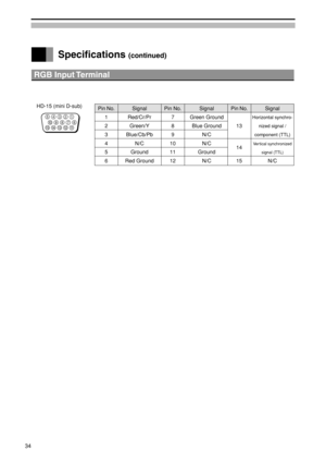 Page 34Specifications (continued)
RGB Input Terminal
HD-15 (mini D-sub)Pin No. Signal Pin  No.   Signal Pin No. Signal
1 Red/Cr/Pr 7  Green GroundHorizontal synchro-
2 Green/Y 8  Blue Ground 13nized signal /
3 Blue/Cb/Pb 9  N/Ccomponent (TTL)
4 N/C 10  N/C
14Ver tical synchronized
5 Ground 11  Groundsignal (TTL)
6 Red Ground 12  N/C 15 N/C
34 