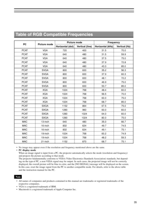 Page 35PC  Picture modePicture mode FrequencyHorizontal (dot) Vertical (line) Horizontal (kHz) Vertical (Hz)
PCAT VGA 720 400 31.5 70.0
PCAT VGA 640 480 31.5 59.9
PCAT VGA 640 480 37.5 75.0
PCAT VGA 640 480 37.9 72.8
PCAT VGA 640 480 43.3 85.0
PCAT SVGA 800 600 35.2 56.3
PCAT SVGA 800 600 37.9 60.3
PCAT SVGA 800 600 48.1 72.2
PCAT SVGA 800 600 46.9 75.0
PCAT SVGA 800 600 53.7 85.0
PCAT XGA 1024 768 48.4 60.0
PCAT XGA 1024 768 56.5 70.0
PCAT XGA 1024 768 60.0 75.0
PCAT XGA 1024 768 68.7 85.0
PCAT SXGA 1152 864...