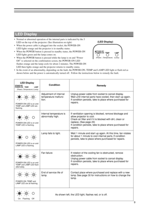 Page 9LED Display
•Normal or abnormal operation of the internal parts is indicated by the 3
LED on the top of the projector. (See illustration on right)
•When the power cable is plugged into the socket, the POWER-ON
LED lights orange and the projector is in standby status.
•When the POWER button is pressed in standby status, the POWER-ON
LED lights green and the lamp comes on.
•When the POWER button is pressed while the lamp is on and “Power
Off” is selected on the confirmation screen, the POWER-ON LED
flashes...