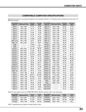 Page 2323
COMPUTER INPUT
COMPATIBLE COMPUTER SPECIFICATIONS
Basically this projector can accept the signal from all computers with the V, H-Frequency below mentioned and less than 140
MHz of Dot Clock.
NOTE : Specifications are subject to change without notice.
ON-SCREEN
DISPLAYRESOLUTIONH-Freq.
(kHz)V-Freq.
(Hz)
VGA 1640 x 48031.4759.88
VGA 2720 x 40031.4770.09
VGA 3640 x 40031.4770.09
VGA 4640 x 48037.8674.38
VGA 5640 x 48037.8672.81
VGA 6640 x 48037.5075.00
MAC LC13640 x 48034.9766.60
MAC 13640 x...