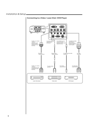 Page 11Installation & Setup
9
Connecting to a Video / Laser Disk / DVD Player
COMPUTER
AUDIO OUTL- AUDIO -R VIDEO
MOUSE
RS232CS-VIDEO
To S-VIDEO terminal
(used to connect
equipment with S-Video
output terminal)
Laser disk player Video deck DVD player
S-Video terminal cable
(supplied)
To S-Video
output terminalAV cable
(supplied)
To video/audio
output terminal To VIDEO & AUDIO
L/R terminal
(this connection
enables image and
sound output) To AUDIO terminal
(Sound can be
produced) To B/B-Y, G-Y, R/R-Y
terminal...