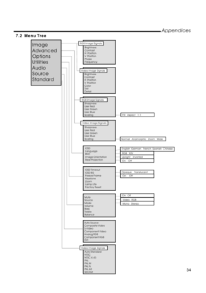Page 36Image
Advanced
Options
Utilities
Audio
Source
Standard
OSD
Language
BNC
Image Orientation
Rear ProjectionFill Aspect 1:1
Normal Anamorphic Zoom WideEnglish German French Spanish Chinese
RGB YUV
Upright Inverted
On Off
Brightness
Contrast
H Position
V Position
Phase
Frequency
RGB Image Signals
Sharpness
User Red
User Green
User Blue
ScalingRGB Image Signals
Brightness
Contrast
H Position
V Position
Color
Tint
Detail
Video Image Signals
Sharpness
User Red
User Green
User Blue
Scaling
Video Image Signals...