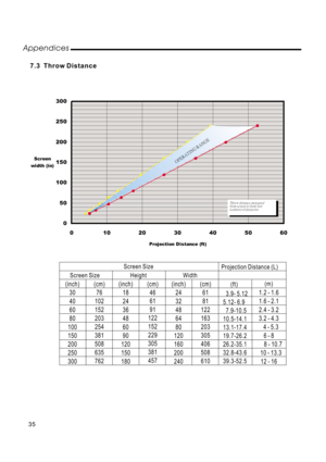 Page 370 50 100 150
200 250 300
0 102030405060
Proj ecti on D i s tance (ft) Screen
wi dth (i n)
7.3 Throw Distance
Screen Size
(inch)
30
40
60
80
100
150
200
250
300
Screen Size
Projection Distance (L)
Height Width
(cm)
76
102
152
203
254
381
508
635
762(inch)
18
24
36
48
60
90
120
150
180(cm)
46
61
91
122
152
229
305
381
457(inch)
24
32
48
64
80
120
160
200
240(cm)
61
81
122
163
203
305
406
508
610(m)
1.2-1.6
1.6 2.1
2.4 3.2
3.2 4.3
45.3
68
8 10.7
10 13.3
12 16-
-
-
-
-
-
-
-
(ft)
3.9- 5.12
5.12- 6.9...