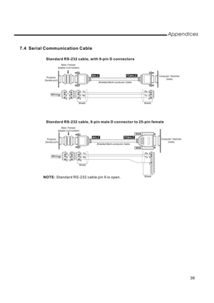 Page 387.4 Serial Communication Cable
Appendices
Projector
(female port)
Projector
(female port)Computer / Switcher
(male)
Male / Female
adapter (null modem)
Computer / Switcher
(male)
Standard RS-232 cable, with 9-pin D connectors
Standard RS-232 cable, 9-pin male D connector to 25-pin female
36
NOTE:Standard RS-232 cable pin 9 is open.
Male / Female
adapter (null modem) 