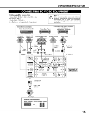 Page 1515
CONNECTING PROJECTOR
CONNECTING TO VIDEO EQUIPMENT
ANALOG RGB
R/Pr G/Y B/Pb H/HV V
CONTROL PORTDV I
INPUT 1
R/C JACK
USB
RESET
(MONO)
(MONO)(MONO) (MONO)(MONO)
CONTROL PORT AUDIO
CONTROL PORT
S-VIDEO
VIDEO/YC
INPUT 2 INPUT 3 INPUT 4
AUDIO
AUDIO AUDIO
SERIAL PORT IN
SERIAL PORT OUT
AUDIO OUTRLRL
RL
R
R
L
L
Video Source (example)
Video Cassette Recorder
Video Disc Player
Video
Cable ✽
S-VIDEO 
Cable ✽
Audio Amplifier
Audio Speaker (stereo)
Audio Cable 
(Stereo) ✽
S-VIDEO Output
Audio Input
Cables used...