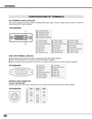 Page 5050
APPENDIX
CONFIGURATIONS OF TERMINALS
HDB 15-PIN TERMINAL (ANALOG)
Connect display output terminal of computer to this terminal with VGA Cable (supplied).
When connecting Macintosh computer, use MAC/VGA Adapter (supplied).
 When connecting Analog signal from DVI terminal of computer to this terminal, use DVI/VGA Adapter (supplied).
512341096781514131112
Red Input
Ground (Horiz.sync.)
Green Input
Sense 2
Blue Input
Ground (Red)
Ground (Green)
Ground (Blue)
1
5
2
4
3
6
7
8
+5V Power
Horiz. sync.
Ground...