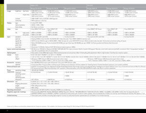 Page 18SXGA+ (4:3)HD (16:9)W U XG A (16 :10 )
Mirage DS+6K-MMirage DS+10K-M Mirage DS+14K-M Mirage HD6K-MMirage HD10K- MMirage HD14K-MMirage WU7K-MMirage WU12K-M Mirage WU14K-M
Imagebrightness 
dual lamp•   6300 ANSI lumens  
(6930 center lumens)• 10,500 ANSI lumens   
  (11,550 center lumens)   •  
12,500 ANSI lumens 
(14,000 center lumens)• 6000 ANSI lumens  
  (6600 center lumens)•   10,000 ANSI lumens   
(11,000 center lumens)•  12,000 ANSI lumens 
(13,500 center lumens) • 6300 ANSI lumens  
  (6930 center...