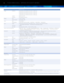 Page 66TECHNICAL SPECIFICATIONS Technical Specifications
Roadie HD+35K
Image brightness
32,500 ANSI lumens (35,000 Center lumens) – 6.0kW Lamp
27,000 ANSI lumens (29,000 Center lumens) – 4.5kW Lamp
18,000 ANSI lumens (19,500 Center lumens) – 3.0kW Lamp
12,000 ANSI lumens (13,000 Center lumens) – 2.0kW Lamp
contrast 2000:1 (full on/of f)
uniformity 90% brightness uniformit y 
Display type
3-chip 1.25" DMD 
native resolution DC2K (2048 x 1080)
Lamp type
Xenon bubble*
typical lifetime 6.0kW 1000 hrs (750 hrs...